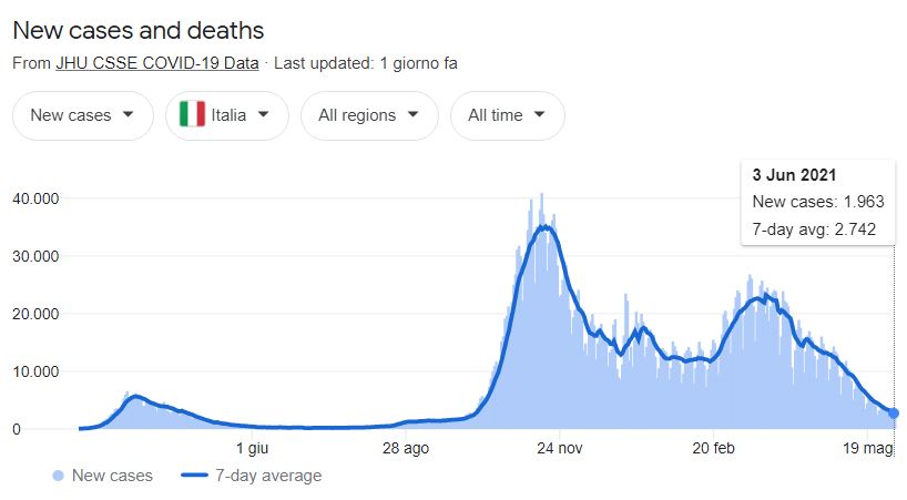 nuovi casi covid al 4 giugno