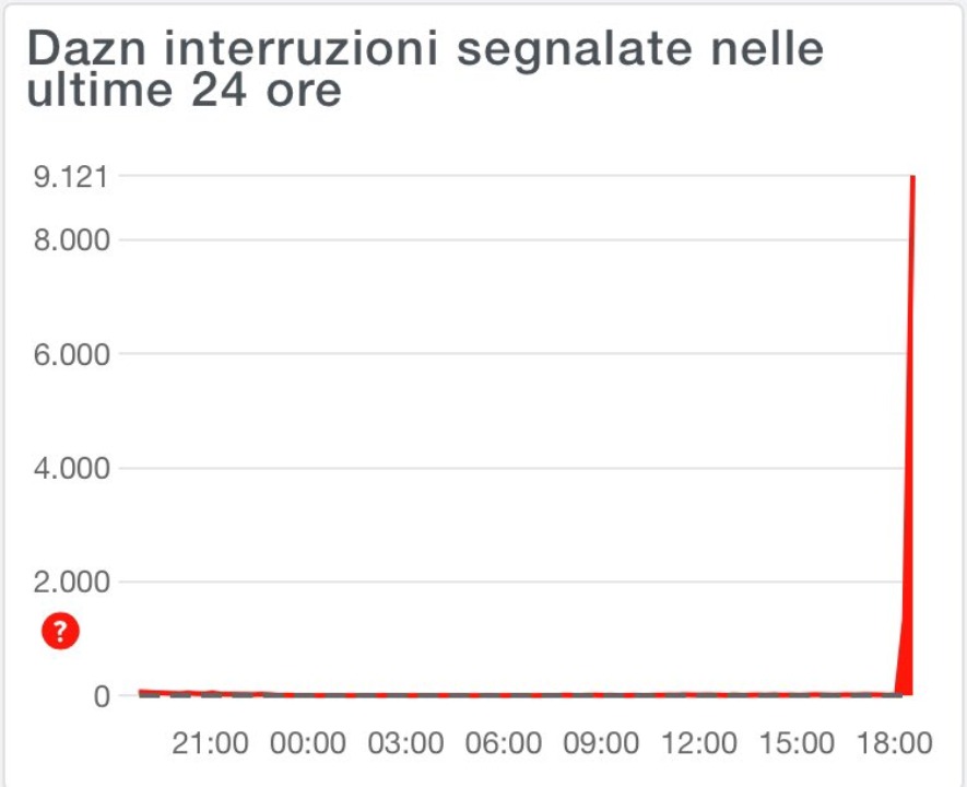 Interruzioni segnalate su Dazn alle 18:00